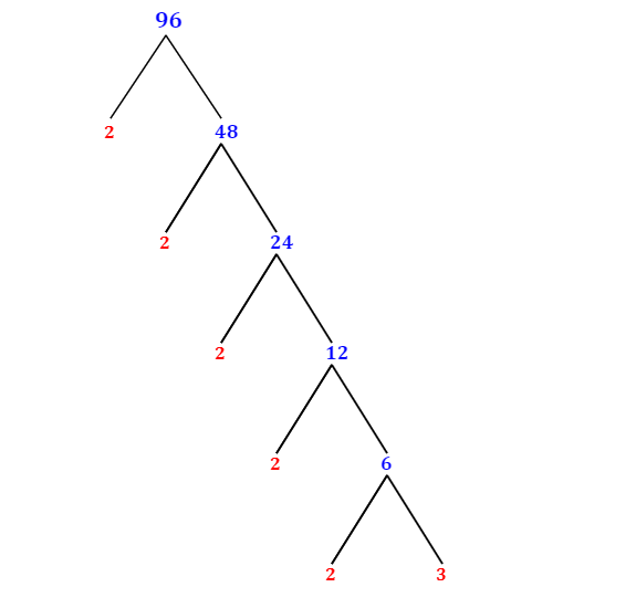 What Are The Prime Factorization Of 96 And 40